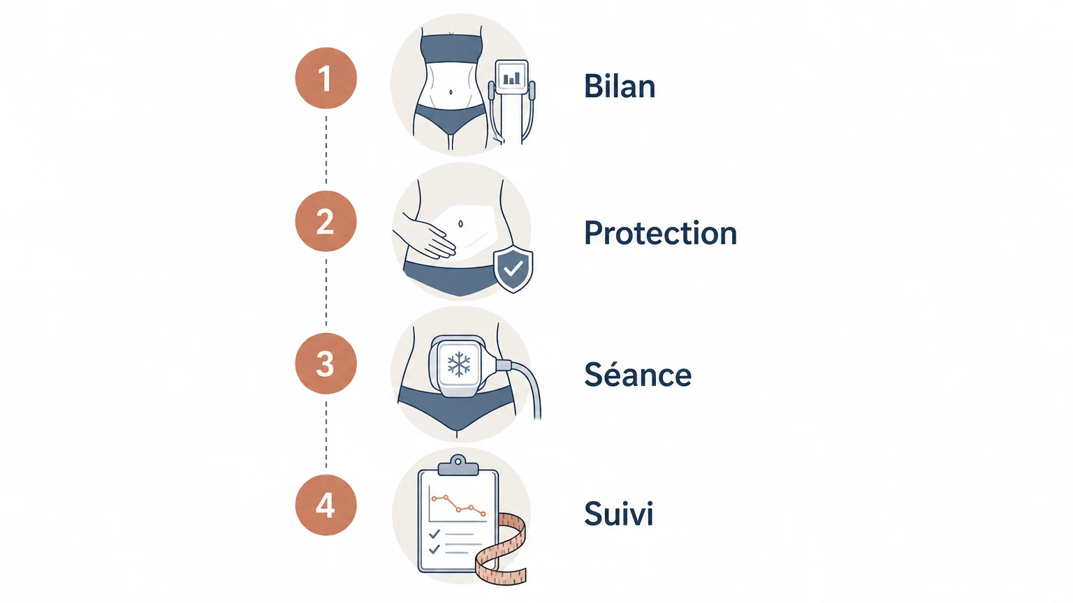 Checklist des étapes à vérifier avant une séance de cryolipolyse